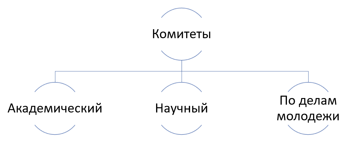 Структура комитетов